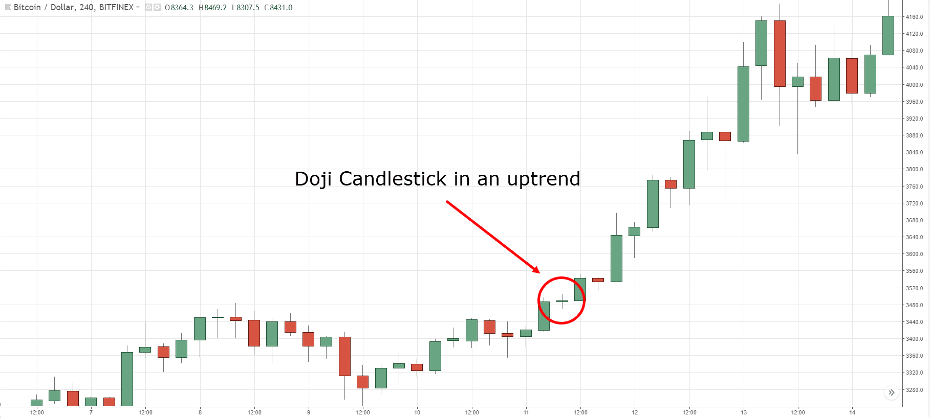 Standard doji